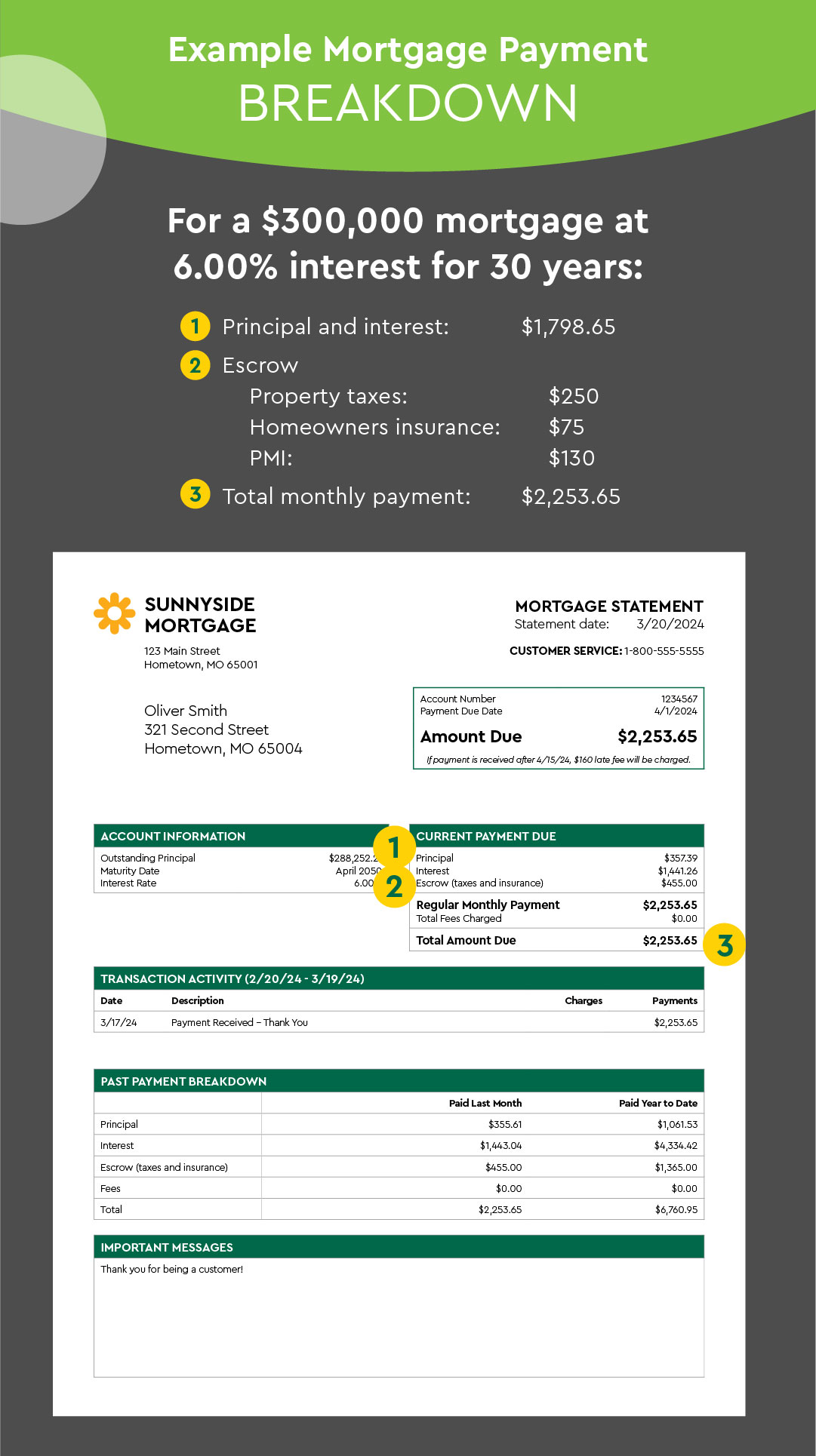 A sample escrow account statement typically included with or separate from the mortgage statement