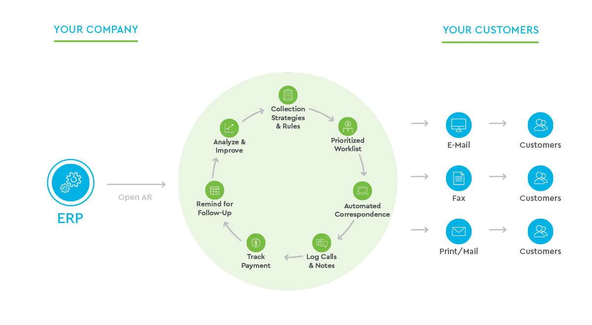 Graphic on Collections Cloud functionality