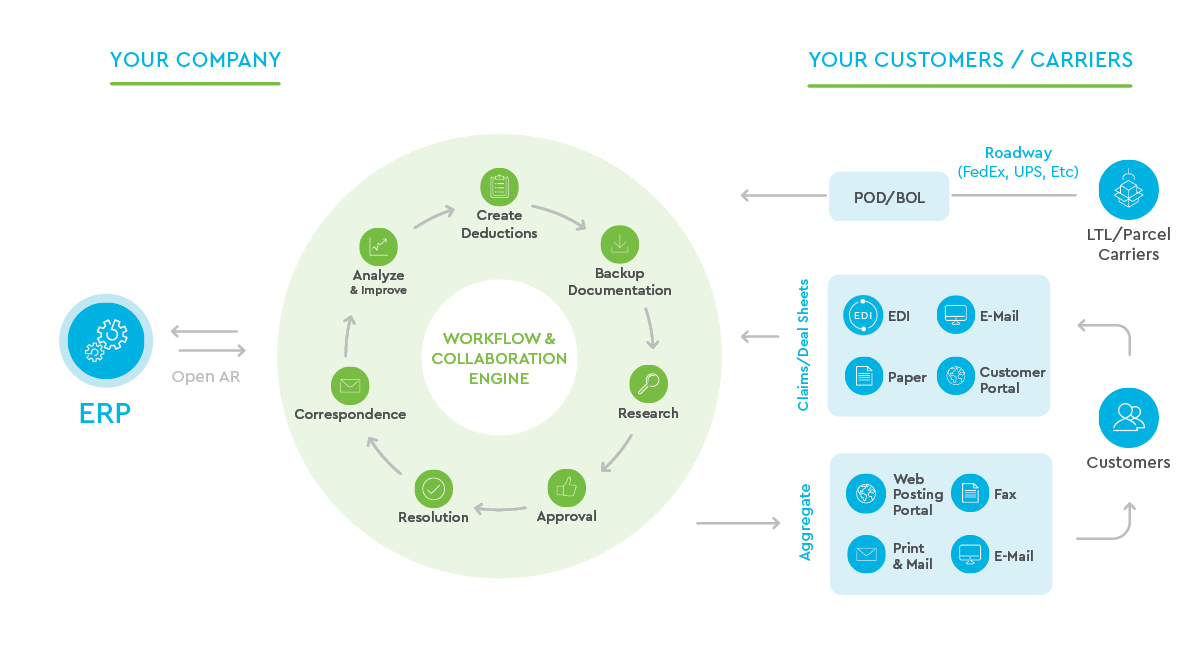 Graphic on Deductions Cloud functionality