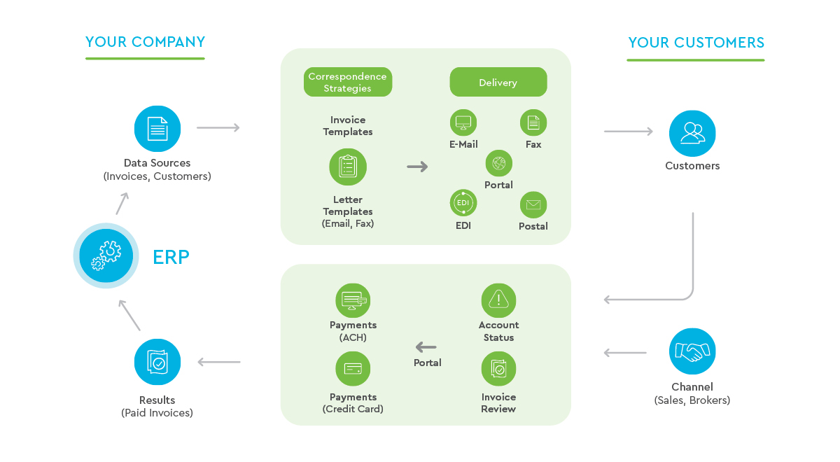 Graphic on Electronic Invoice Presentment and Payment (EIPP) Cloud functionality