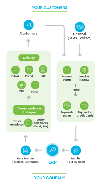 Electronic Invoicing Presentment and Payment (EIPP) Cloud Infographic
